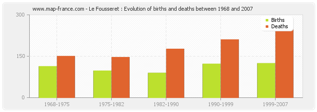 Le Fousseret : Evolution of births and deaths between 1968 and 2007